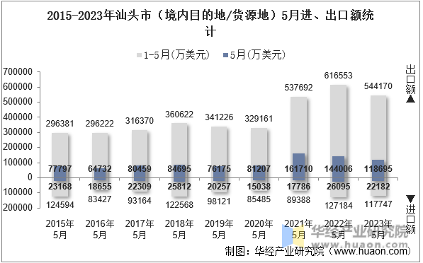 2015-2023年汕头市（境内目的地/货源地）5月进、出口额统计