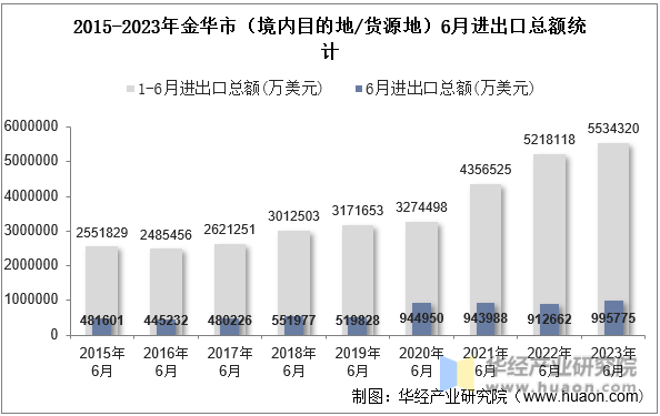 2015-2023年金华市（境内目的地/货源地）6月进出口总额统计