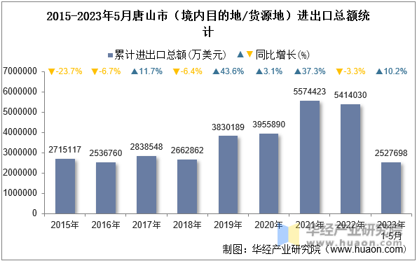 2015-2023年5月唐山市（境内目的地/货源地）进出口总额统计