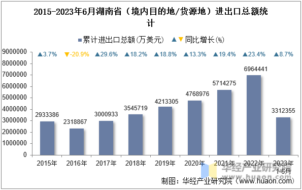 2015-2023年6月湖南省（境内目的地/货源地）进出口总额统计