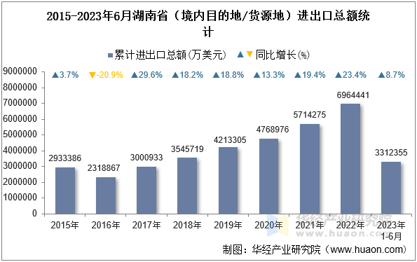 2015-2023年6月湖南省（境内目的地/货源地）进出口总额统计