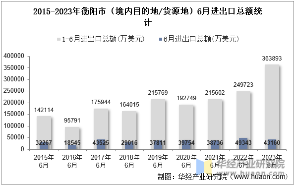 2015-2023年衡阳市（境内目的地/货源地）6月进出口总额统计