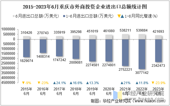 2015-2023年6月重庆市外商投资企业进出口总额统计图