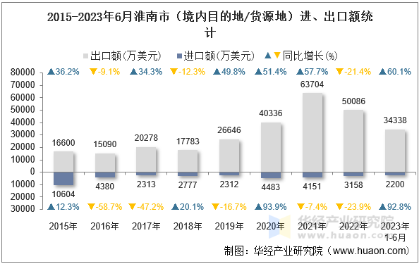 2015-2023年6月淮南市（境内目的地/货源地）进、出口额统计