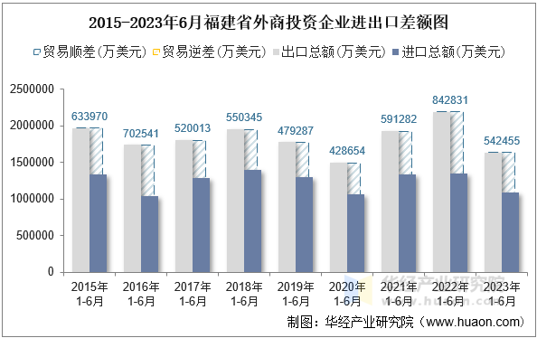 2015-2023年6月福建省外商投资企业进出口差额图