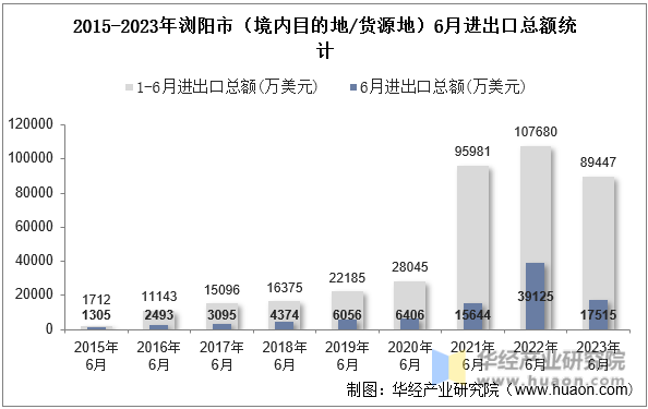 2015-2023年浏阳市（境内目的地/货源地）6月进出口总额统计