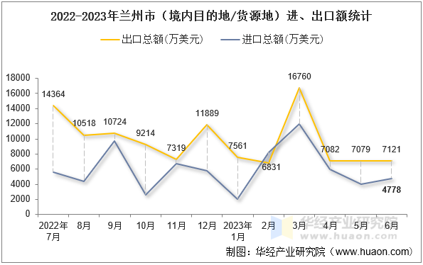 2022-2023年兰州市（境内目的地/货源地）进、出口额统计