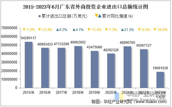 2015-2023年6月广东省外商投资企业进出口总额统计图