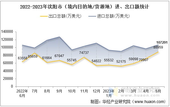 2022-2023年沈阳市（境内目的地/货源地）进、出口额统计