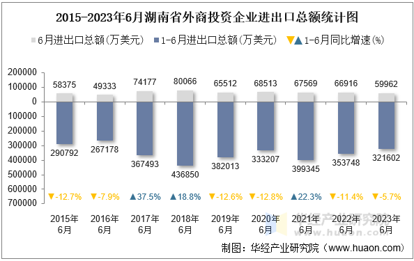 2015-2023年6月湖南省外商投资企业进出口总额统计图