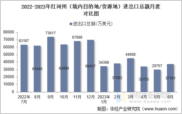 2022-2023年红河州（境内目的地/货源地）进出口总额月度对比图