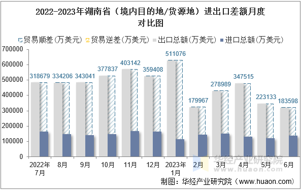 2022-2023年湖南省（境内目的地/货源地）进出口差额月度对比图