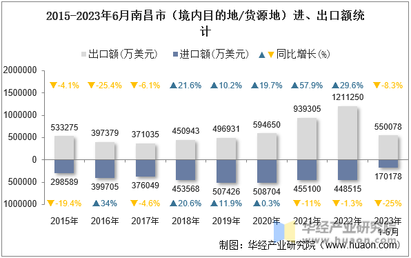 2015-2023年6月南昌市（境内目的地/货源地）进、出口额统计