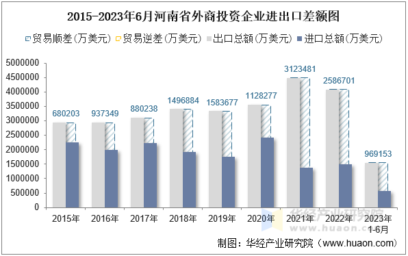 2015-2023年6月河南省外商投资企业进出口差额图