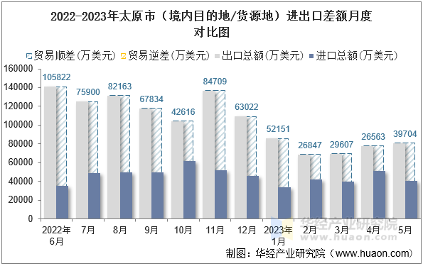 2022-2023年太原市（境内目的地/货源地）进出口差额月度对比图