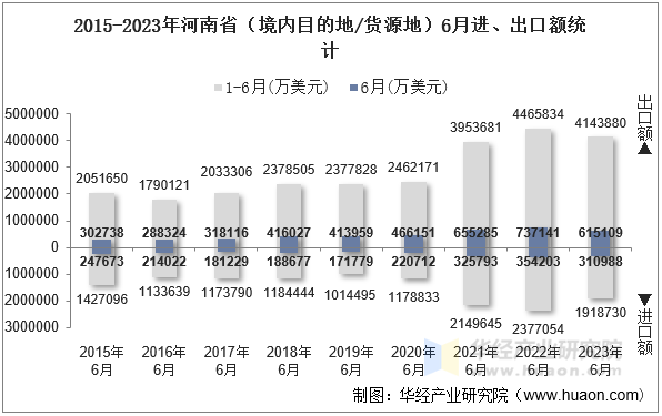 2015-2023年河南省（境内目的地/货源地）6月进、出口额统计