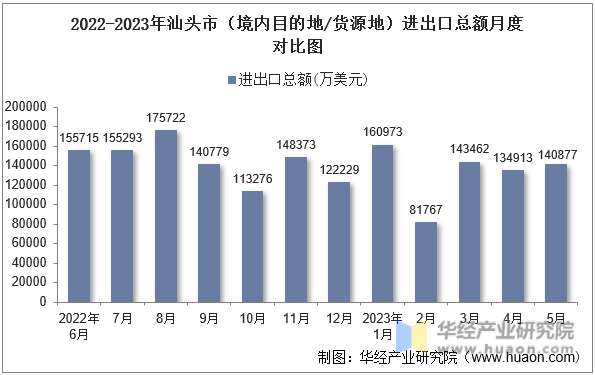 2022-2023年汕头市（境内目的地/货源地）进出口总额月度对比图