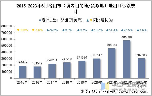 2015-2023年6月洛阳市（境内目的地/货源地）进出口总额统计