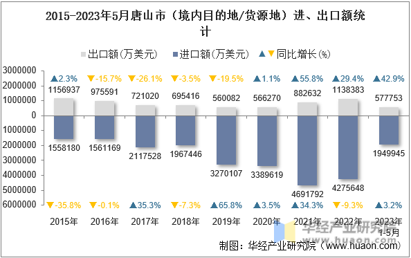 2015-2023年5月唐山市（境内目的地/货源地）进、出口额统计