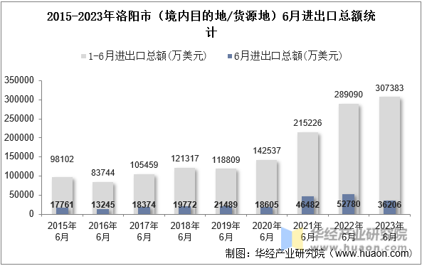 2015-2023年洛阳市（境内目的地/货源地）6月进出口总额统计