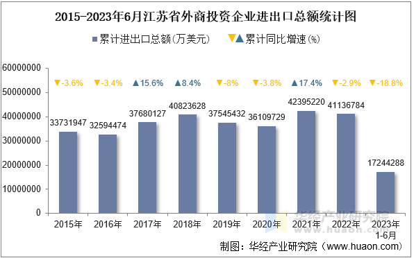 2015-2023年6月江苏省外商投资企业进出口总额统计图