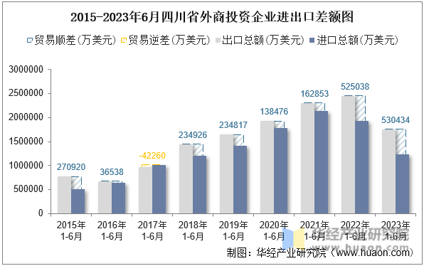 2015-2023年6月四川省外商投资企业进出口差额图