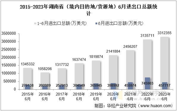 2015-2023年湖南省（境内目的地/货源地）6月进出口总额统计