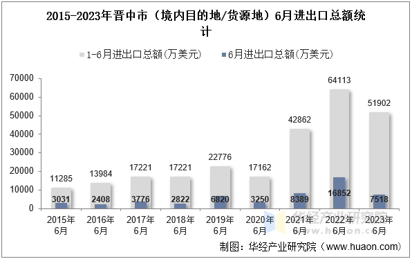 2015-2023年晋中市（境内目的地/货源地）6月进出口总额统计