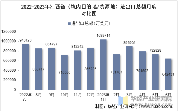 2022-2023年江西省（境内目的地/货源地）进出口总额月度对比图