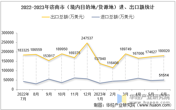 2022-2023年济南市（境内目的地/货源地）进、出口额统计