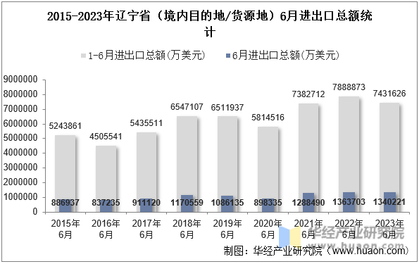 2015-2023年辽宁省（境内目的地/货源地）6月进出口总额统计