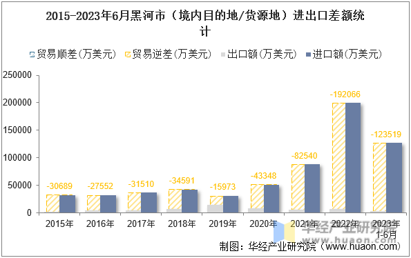 2015-2023年6月黑河市（境内目的地/货源地）进出口差额统计