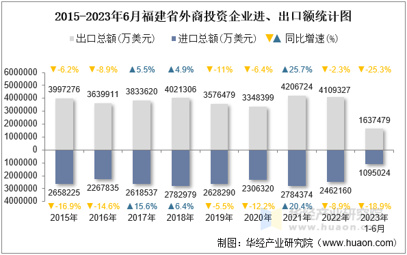 2015-2023年6月福建省外商投资企业进、出口额统计图