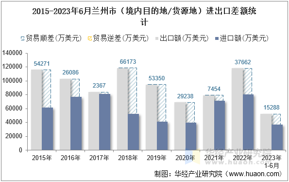 2015-2023年6月兰州市（境内目的地/货源地）进出口差额统计