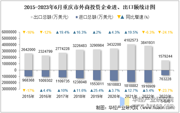 2015-2023年6月重庆市外商投资企业进、出口额统计图