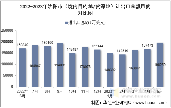 2022-2023年沈阳市（境内目的地/货源地）进出口总额月度对比图