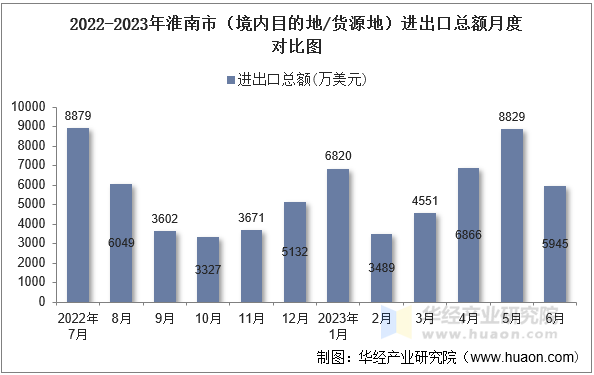 2022-2023年淮南市（境内目的地/货源地）进出口总额月度对比图