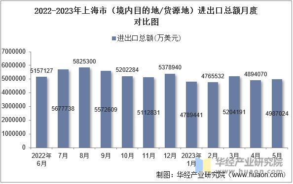 2022-2023年上海市（境内目的地/货源地）进出口总额月度对比图