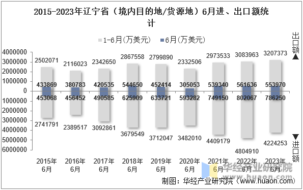 2015-2023年辽宁省（境内目的地/货源地）6月进、出口额统计