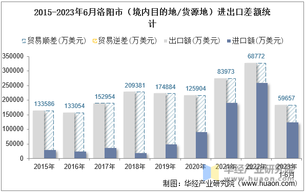 2015-2023年6月洛阳市（境内目的地/货源地）进出口差额统计