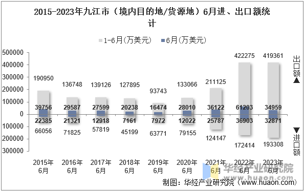 2015-2023年九江市（境内目的地/货源地）6月进、出口额统计