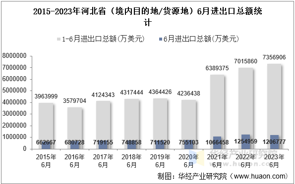 2015-2023年河北省（境内目的地/货源地）6月进出口总额统计