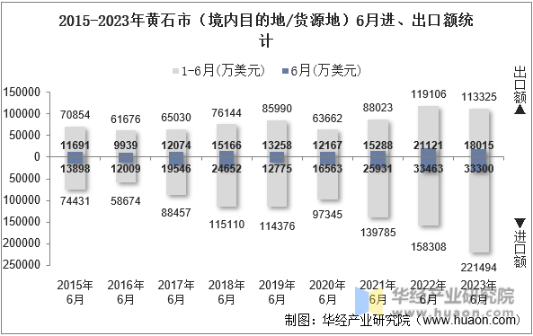 2015-2023年黄石市（境内目的地/货源地）6月进、出口额统计