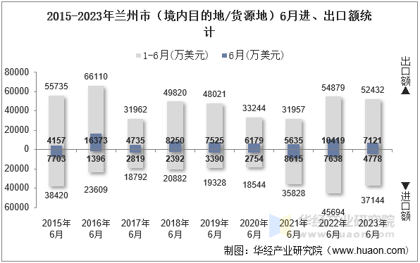 2015-2023年兰州市（境内目的地/货源地）6月进、出口额统计