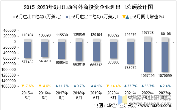 2015-2023年6月江西省外商投资企业进出口总额统计图