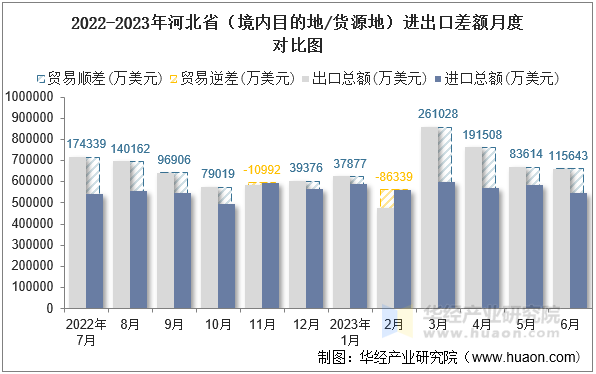 2022-2023年河北省（境内目的地/货源地）进出口差额月度对比图