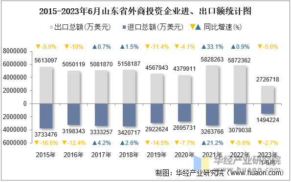 2015-2023年6月山东省外商投资企业进、出口额统计图