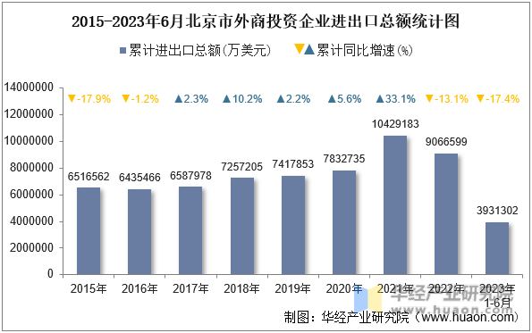 2015-2023年6月北京市外商投资企业进出口总额统计图