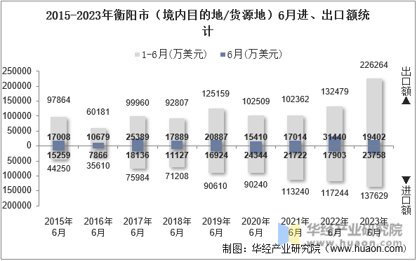 2015-2023年衡阳市（境内目的地/货源地）6月进、出口额统计