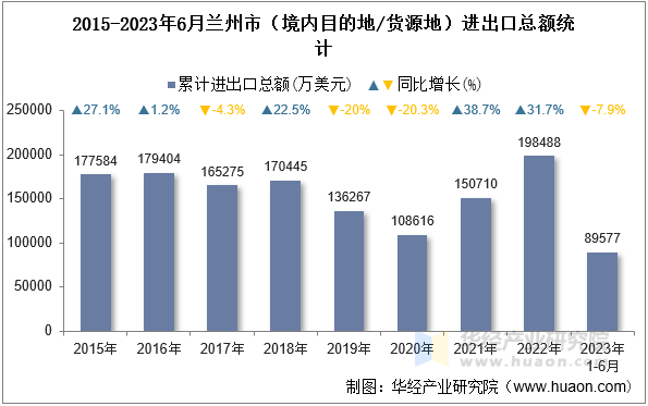 2015-2023年6月兰州市（境内目的地/货源地）进出口总额统计